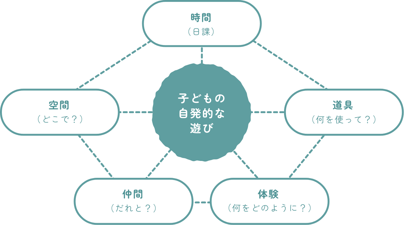 子供の自発的な遊び