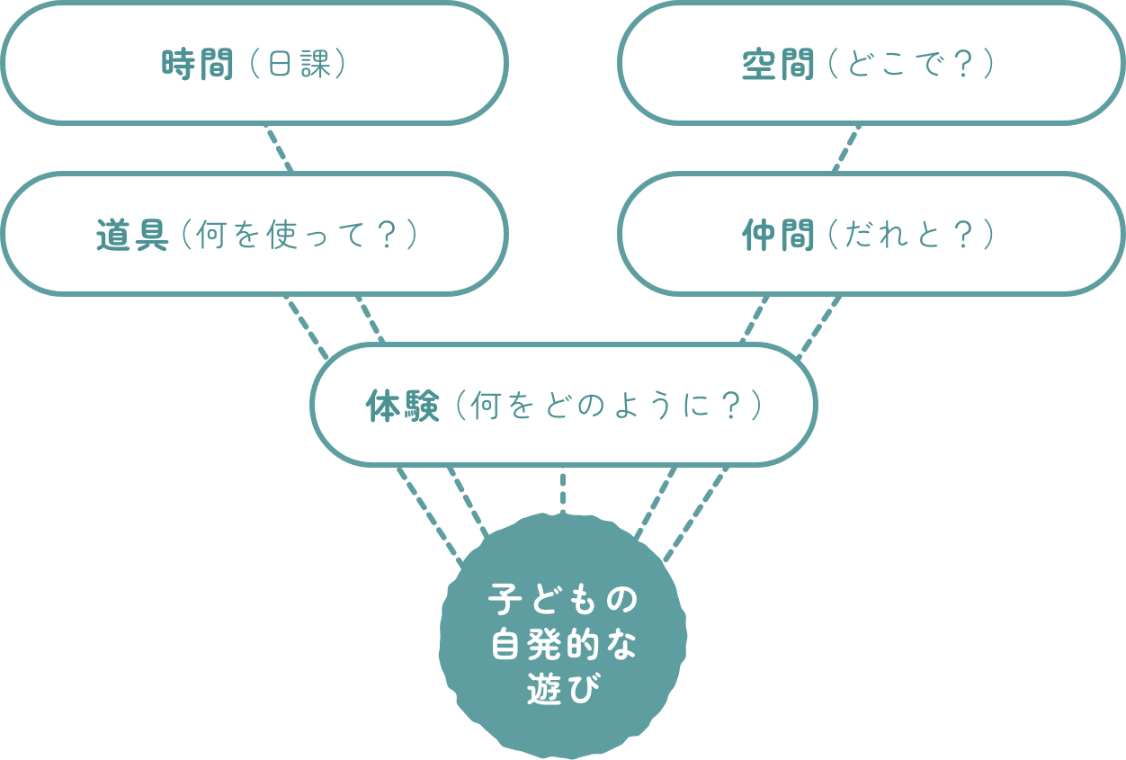 子供の自発的な遊び