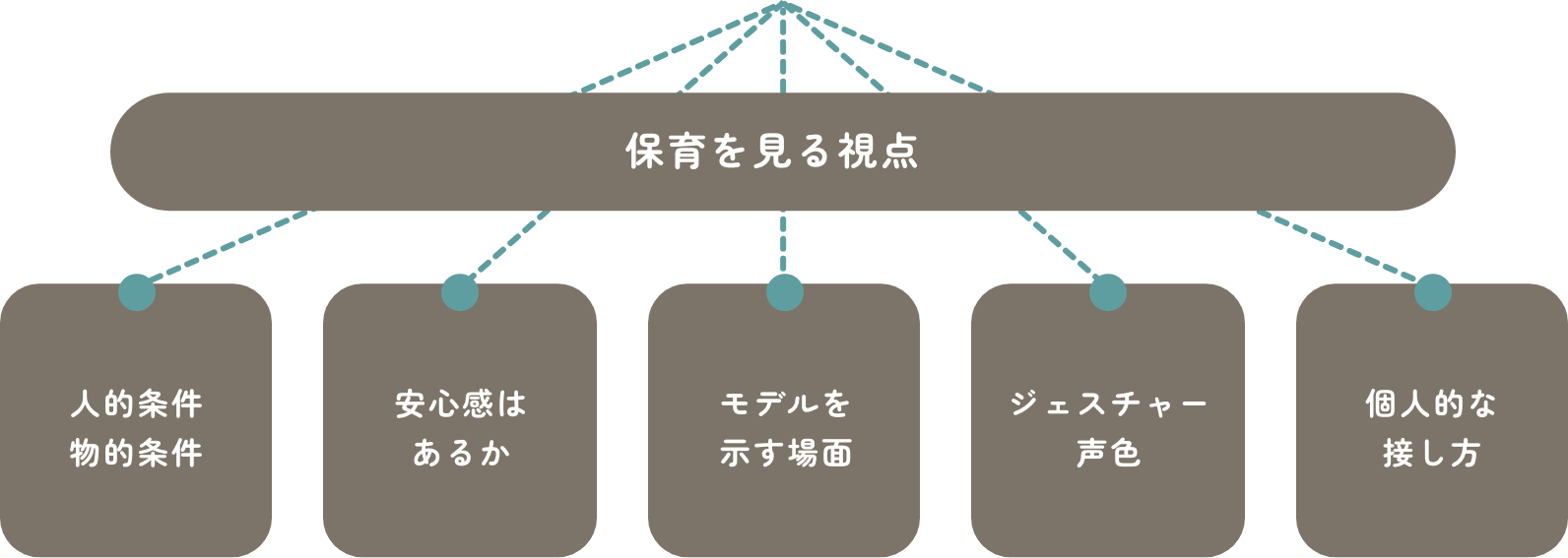 保育を見る視点
